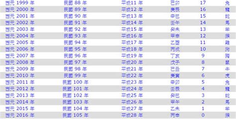 2002年是什麼年|2002年是民國幾年？ 年齢對照表